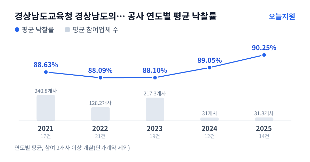 경상남도교육청 경상남도의령교육지원청 공사 연도별 평균 낙찰률과 평균 참여업체 수 — 2021년 88.63%·241개사, 2022년 88.09%·128개사, 2023년 88.10%·217개사, 2024년 89.05%·31개사, 2025년 90.25%·32개사