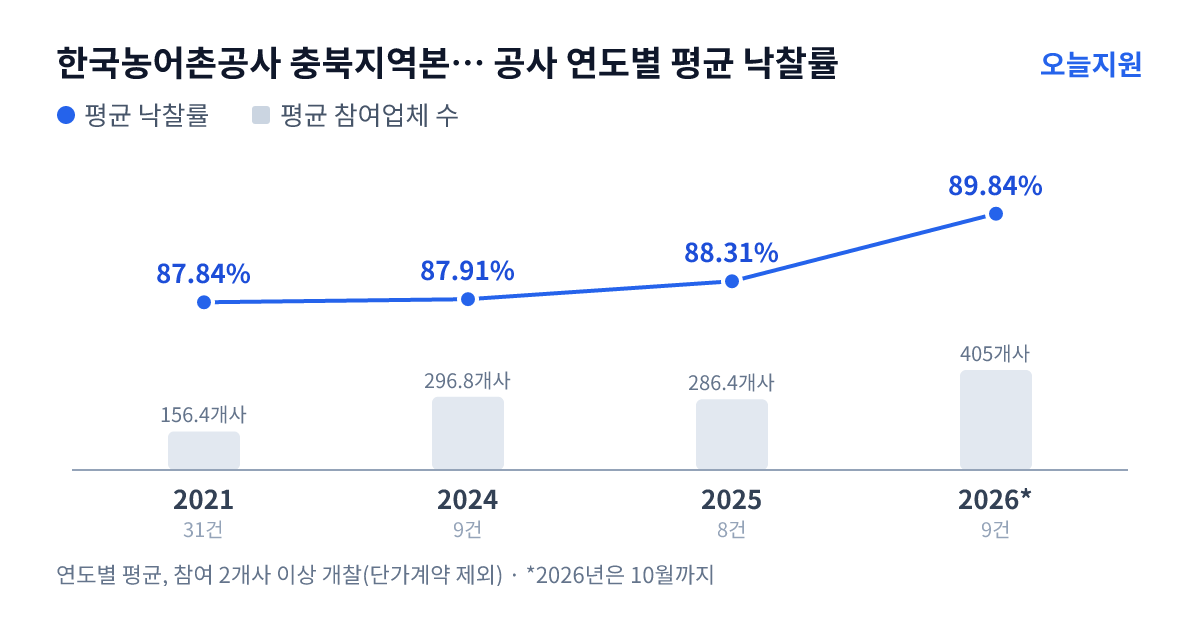 한국농어촌공사 충북지역본부 충주.제천.단양지사 공사 연도별 평균 낙찰률과 평균 참여업체 수 — 2021년 87.84%·156개사, 2024년 87.91%·297개사, 2025년 88.31%·286개사, 2026년 89.84%·405개사