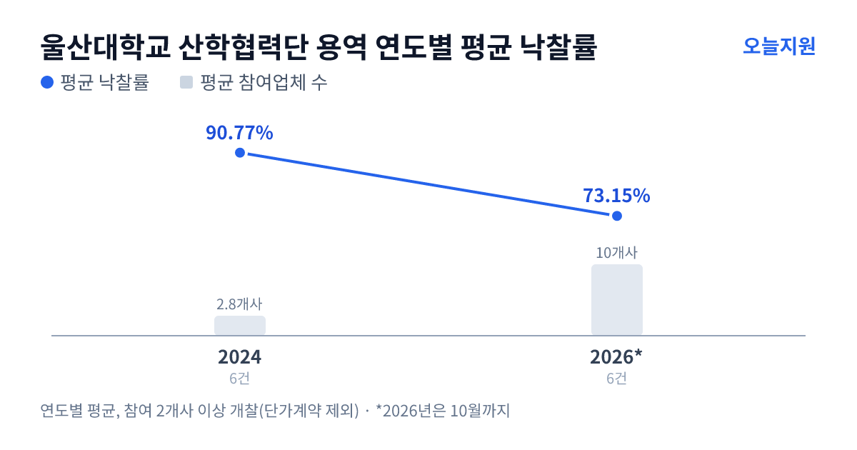 울산대학교 산학협력단 용역 연도별 평균 낙찰률과 평균 참여업체 수 — 2024년 90.77%·3개사, 2026년 73.15%·10개사