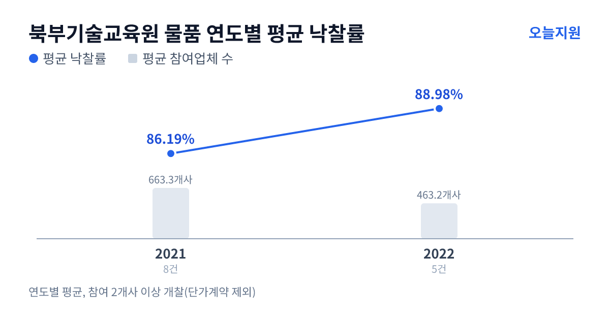북부기술교육원 물품 연도별 평균 낙찰률과 평균 참여업체 수 — 2021년 86.19%·663개사, 2022년 88.98%·463개사