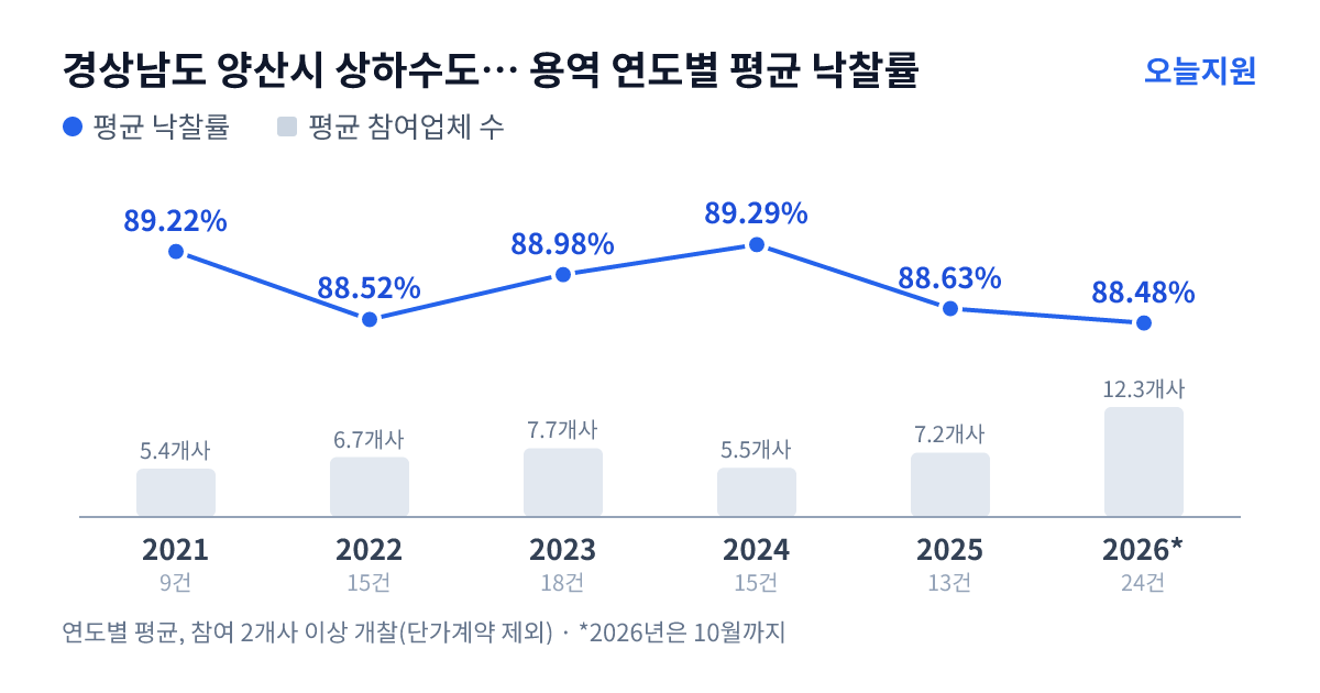 경상남도 양산시 상하수도사업소 용역 연도별 평균 낙찰률과 평균 참여업체 수 — 2021년 89.22%·5개사, 2022년 88.52%·7개사, 2023년 88.98%·8개사, 2024년 89.29%·6개사, 2025년 88.63%·7개사, 2026년 88.48%·12개사