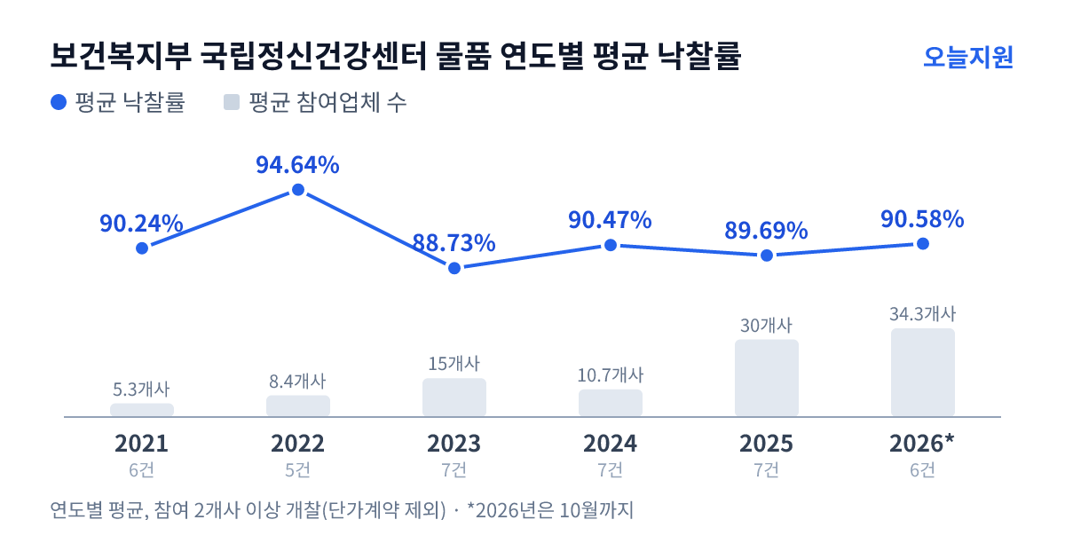 보건복지부 국립정신건강센터 물품 연도별 평균 낙찰률과 평균 참여업체 수 — 2021년 90.24%·5개사, 2022년 94.64%·8개사, 2023년 88.73%·15개사, 2024년 90.47%·11개사, 2025년 89.69%·30개사, 2026년 90.58%·34개사