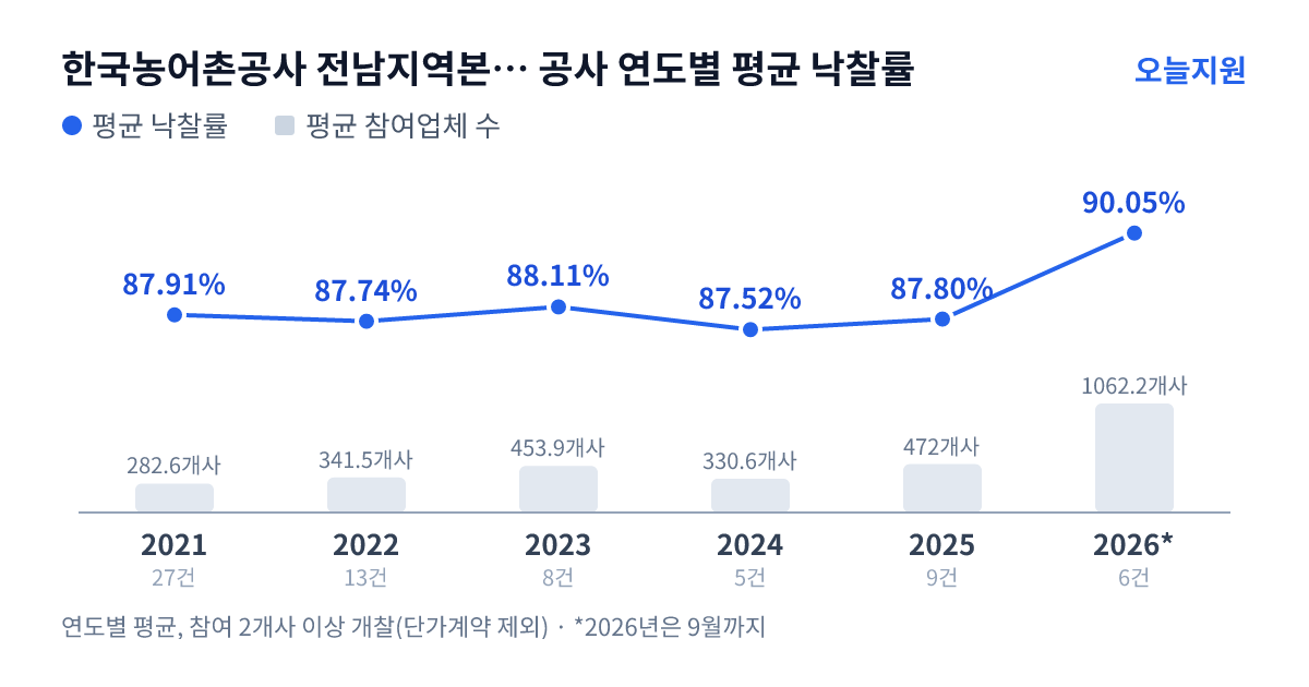 한국농어촌공사 전남지역본부 나주지사 공사 연도별 평균 낙찰률과 평균 참여업체 수 — 2021년 87.91%·283개사, 2022년 87.74%·342개사, 2023년 88.11%·454개사, 2024년 87.52%·331개사, 2025년 87.80%·472개사, 2026년 90.05%·1062개사