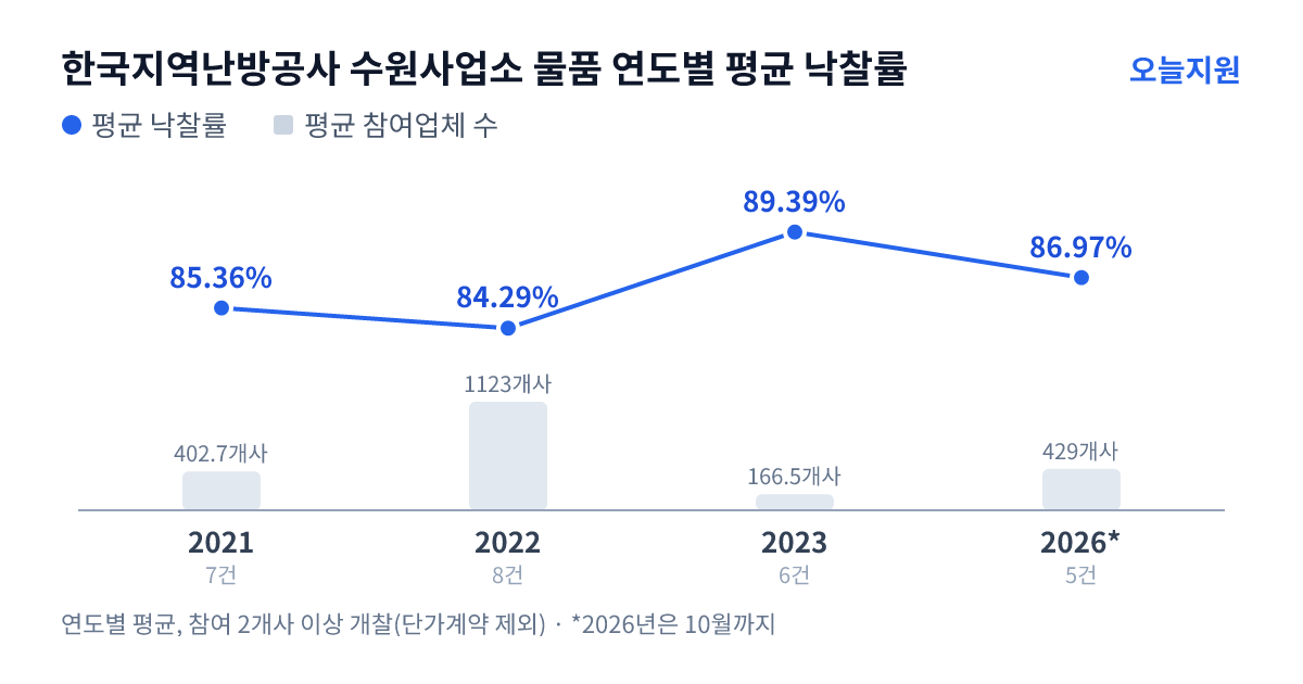 한국지역난방공사 수원사업소 물품 연도별 평균 낙찰률과 평균 참여업체 수 — 2021년 85.36%·403개사, 2022년 84.29%·1123개사, 2023년 89.39%·167개사, 2026년 86.97%·429개사