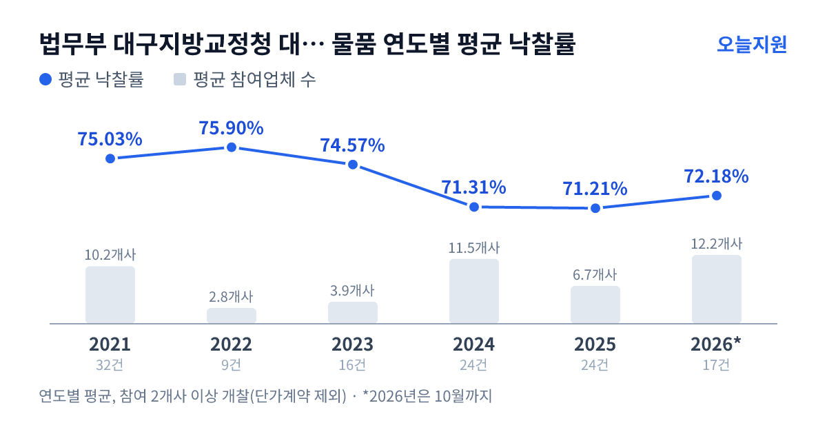 법무부 대구지방교정청 대구교도소 물품 연도별 평균 낙찰률과 평균 참여업체 수 — 2021년 75.03%·10개사, 2022년 75.90%·3개사, 2023년 74.57%·4개사, 2024년 71.31%·12개사, 2025년 71.21%·7개사, 2026년 72.18%·12개사