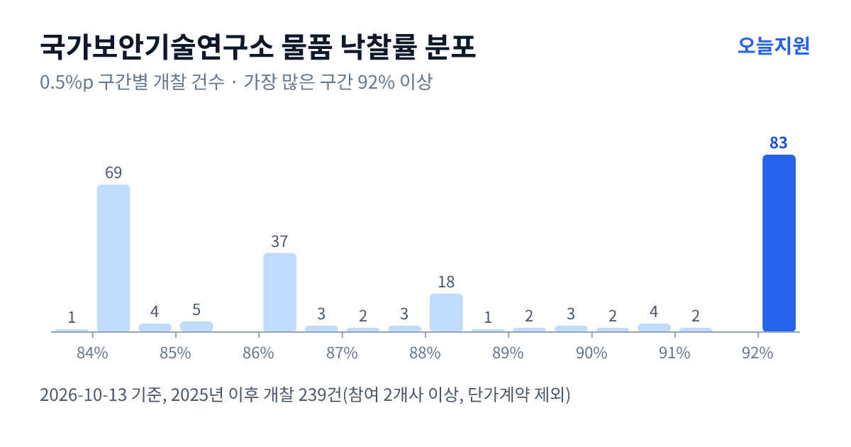 국가보안기술연구소 물품 낙찰률 분포 — 2025년 이후 개찰 239건, 가장 많이 몰린 구간 92% 이상(83건)