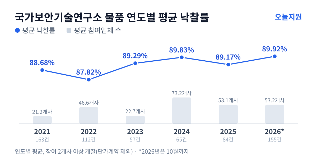 국가보안기술연구소 물품 연도별 평균 낙찰률과 평균 참여업체 수 — 2021년 88.68%·21개사, 2022년 87.82%·47개사, 2023년 89.29%·23개사, 2024년 89.83%·73개사, 2025년 89.17%·53개사, 2026년 89.92%·53개사