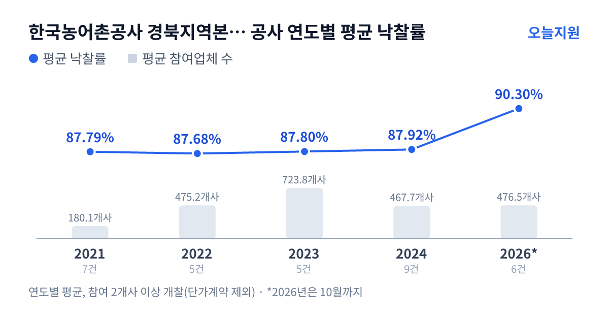 한국농어촌공사 경북지역본부 문경지사 공사 연도별 평균 낙찰률과 평균 참여업체 수 — 2021년 87.79%·180개사, 2022년 87.68%·475개사, 2023년 87.80%·724개사, 2024년 87.92%·468개사, 2026년 90.30%·477개사