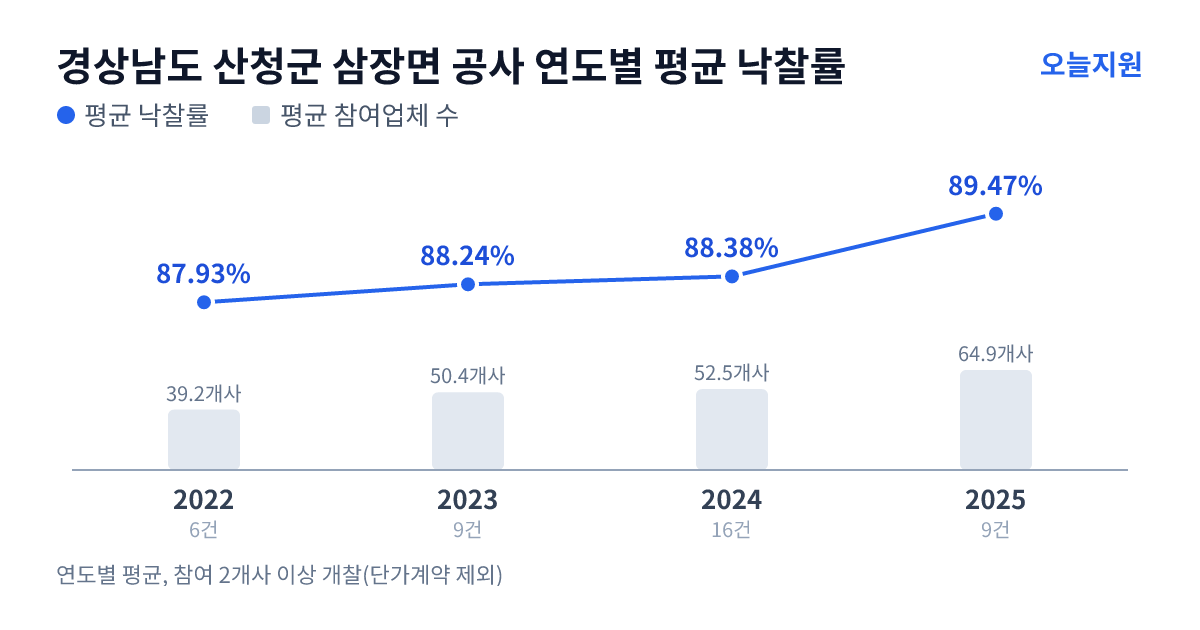 경상남도 산청군 삼장면 공사 연도별 평균 낙찰률과 평균 참여업체 수 — 2022년 87.93%·39개사, 2023년 88.24%·50개사, 2024년 88.38%·53개사, 2025년 89.47%·65개사