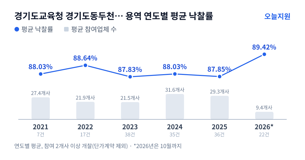 경기도교육청 경기도동두천양주교육지원청 용역 연도별 평균 낙찰률과 평균 참여업체 수 — 2021년 88.03%·27개사, 2022년 88.64%·22개사, 2023년 87.83%·22개사, 2024년 88.03%·32개사, 2025년 87.85%·29개사, 2026년 89.42%·9개사