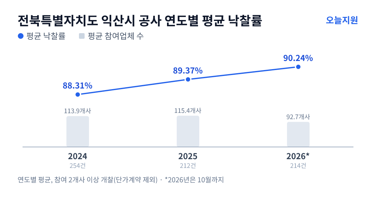 전북특별자치도 익산시 공사 연도별 평균 낙찰률과 평균 참여업체 수 — 2024년 88.31%·114개사, 2025년 89.37%·115개사, 2026년 90.24%·93개사