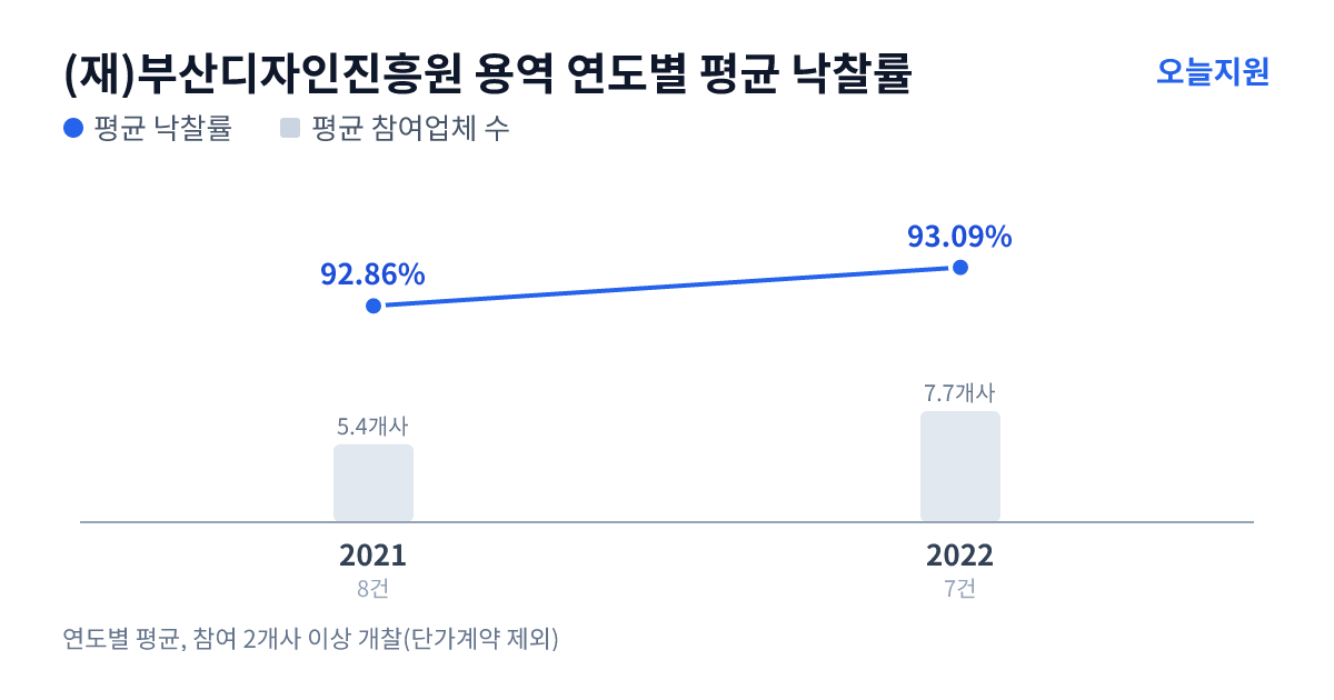 (재)부산디자인진흥원 용역 연도별 평균 낙찰률과 평균 참여업체 수 — 2021년 92.86%·5개사, 2022년 93.09%·8개사