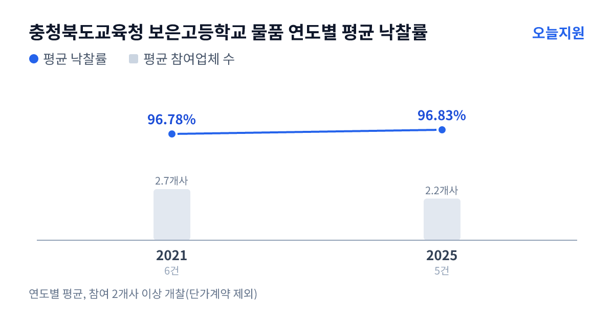 충청북도교육청 보은고등학교 물품 연도별 평균 낙찰률과 평균 참여업체 수 — 2021년 96.78%·3개사, 2025년 96.83%·2개사