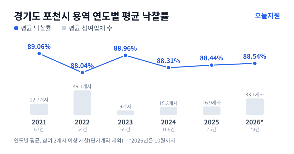 경기도 포천시 용역 연도별 평균 낙찰률과 평균 참여업체 수 — 2021년 89.06%·23개사, 2022년 88.04%·49개사, 2023년 88.96%·9개사, 2024년 88.31%·15개사, 2025년 88.44%·17개사, 2026년 88.54%·33개사