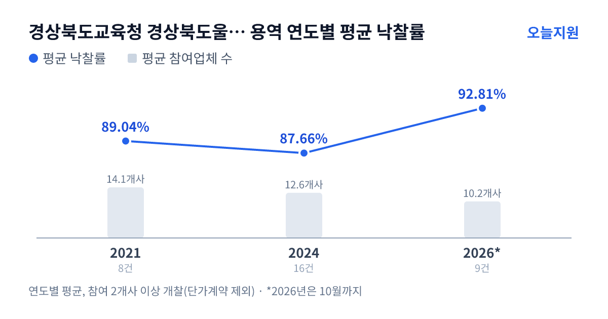 경상북도교육청 경상북도울진교육지원청 용역 연도별 평균 낙찰률과 평균 참여업체 수 — 2021년 89.04%·14개사, 2024년 87.66%·13개사, 2026년 92.81%·10개사