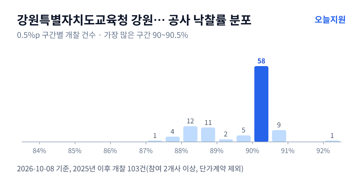 강원특별자치도교육청 강원특별자치도강릉교육지원청 공사 낙찰률 분포 — 2025년 이후 개찰 103건, 가장 많이 몰린 구간 90~90.5%(58건)