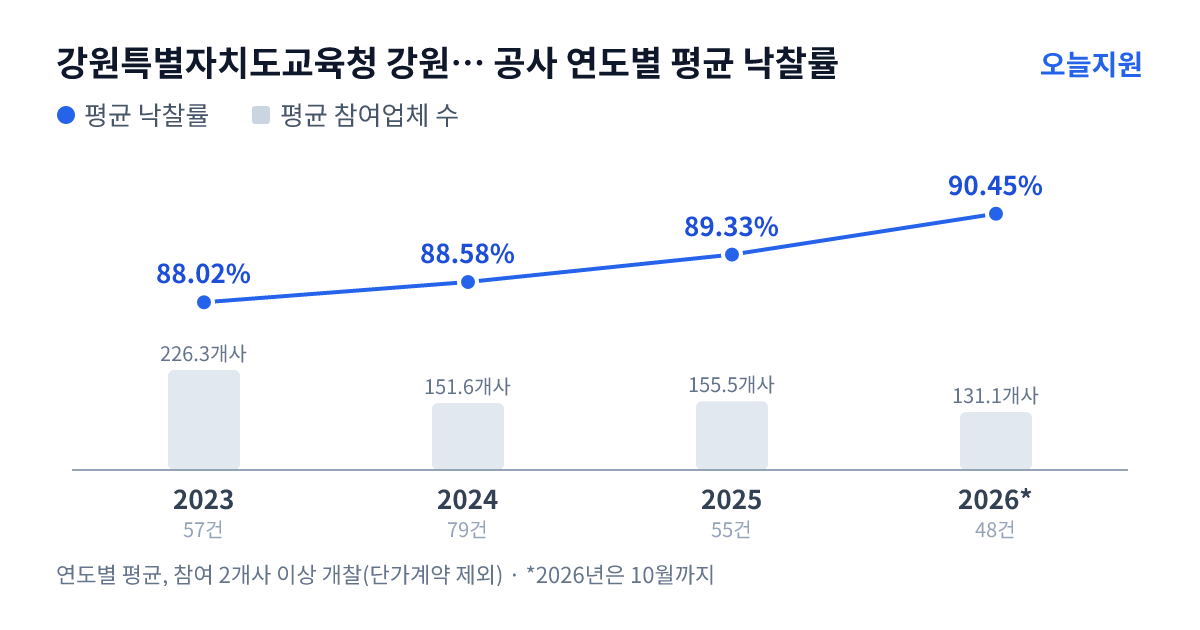 강원특별자치도교육청 강원특별자치도강릉교육지원청 공사 연도별 평균 낙찰률과 평균 참여업체 수 — 2023년 88.02%·226개사, 2024년 88.58%·152개사, 2025년 89.33%·156개사, 2026년 90.45%·131개사
