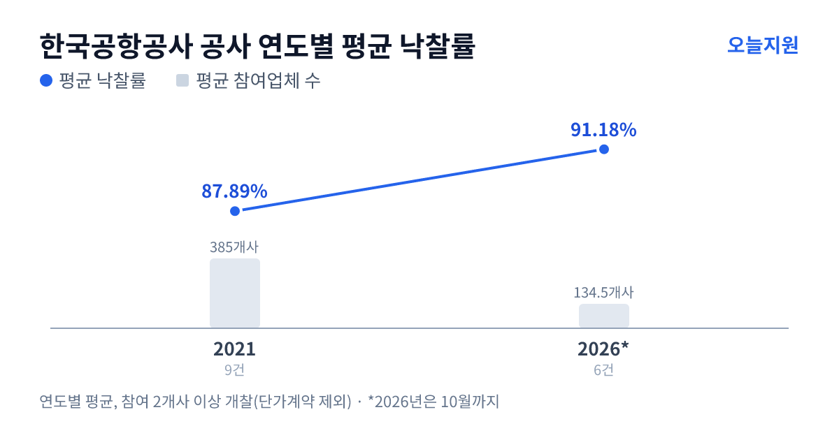 한국공항공사 공사 연도별 평균 낙찰률과 평균 참여업체 수 — 2021년 87.89%·385개사, 2026년 91.18%·135개사