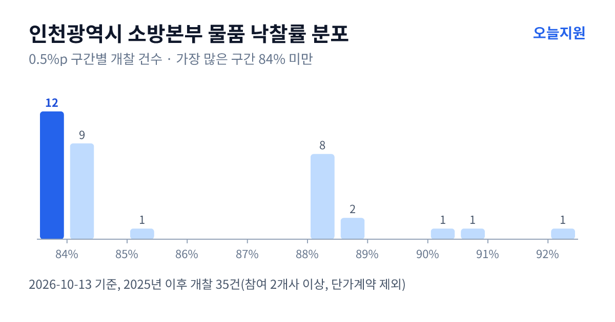 인천광역시 소방본부 물품 낙찰률 분포 — 2025년 이후 개찰 35건, 가장 많이 몰린 구간 84% 미만(12건)