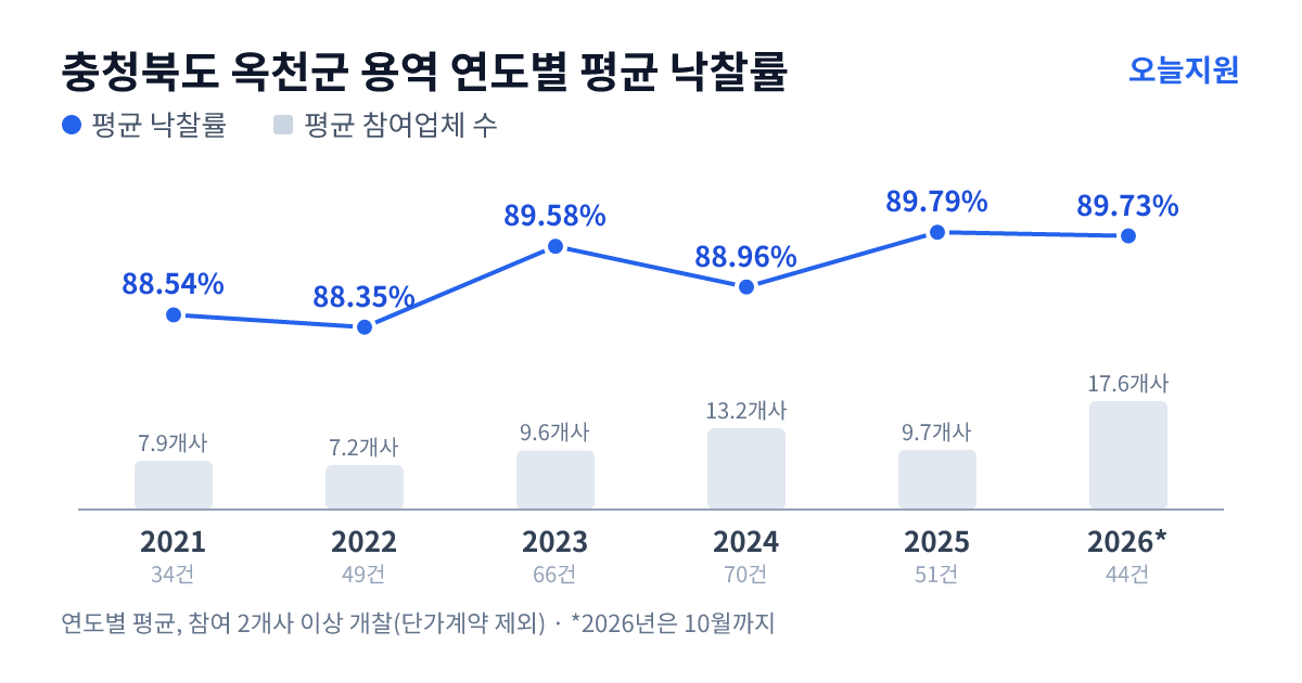 충청북도 옥천군 용역 연도별 평균 낙찰률과 평균 참여업체 수 — 2021년 88.54%·8개사, 2022년 88.35%·7개사, 2023년 89.58%·10개사, 2024년 88.96%·13개사, 2025년 89.79%·10개사, 2026년 89.73%·18개사