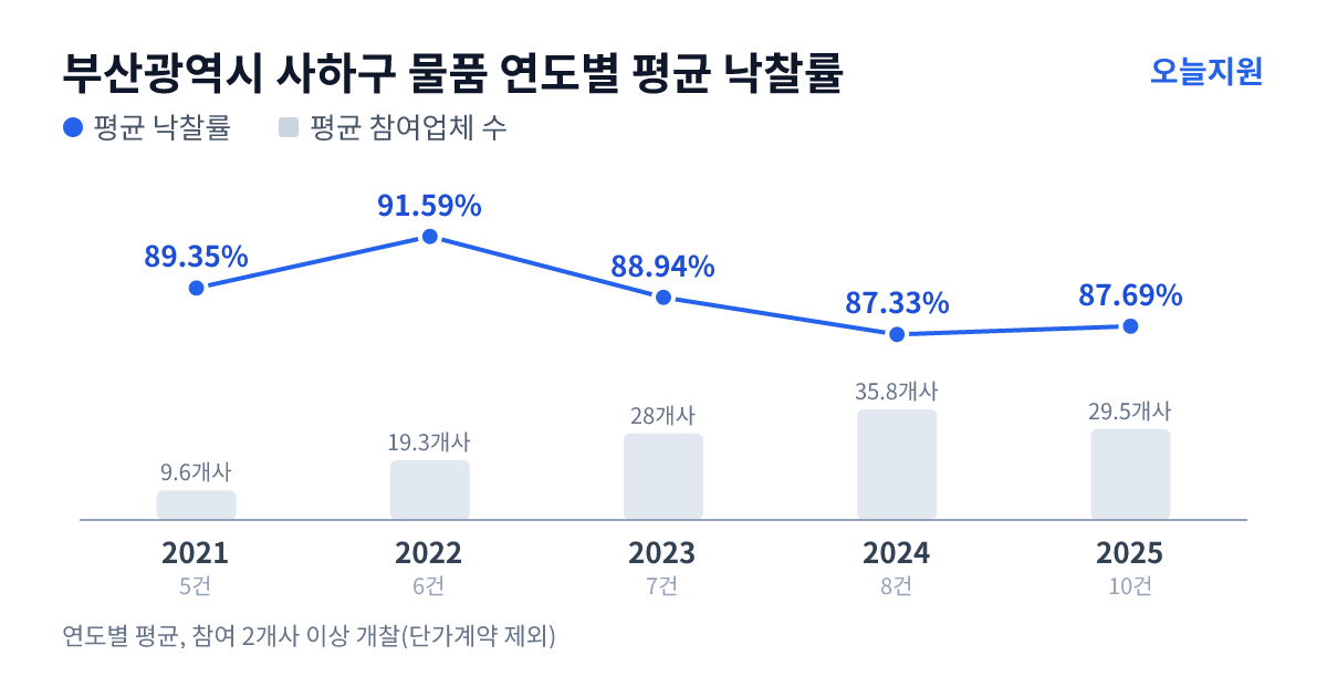 부산광역시 사하구 물품 연도별 평균 낙찰률과 평균 참여업체 수 — 2021년 89.35%·10개사, 2022년 91.59%·19개사, 2023년 88.94%·28개사, 2024년 87.33%·36개사, 2025년 87.69%·30개사