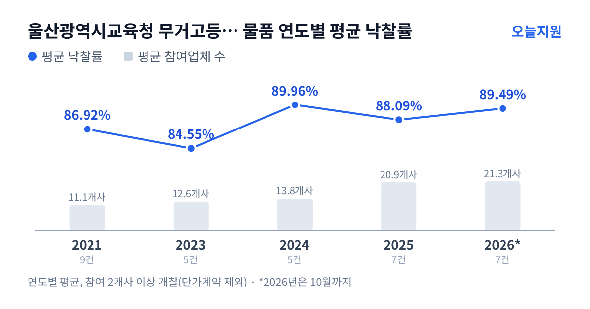 울산광역시교육청 무거고등학교 물품 연도별 평균 낙찰률과 평균 참여업체 수 — 2021년 86.92%·11개사, 2023년 84.55%·13개사, 2024년 89.96%·14개사, 2025년 88.09%·21개사, 2026년 89.49%·21개사