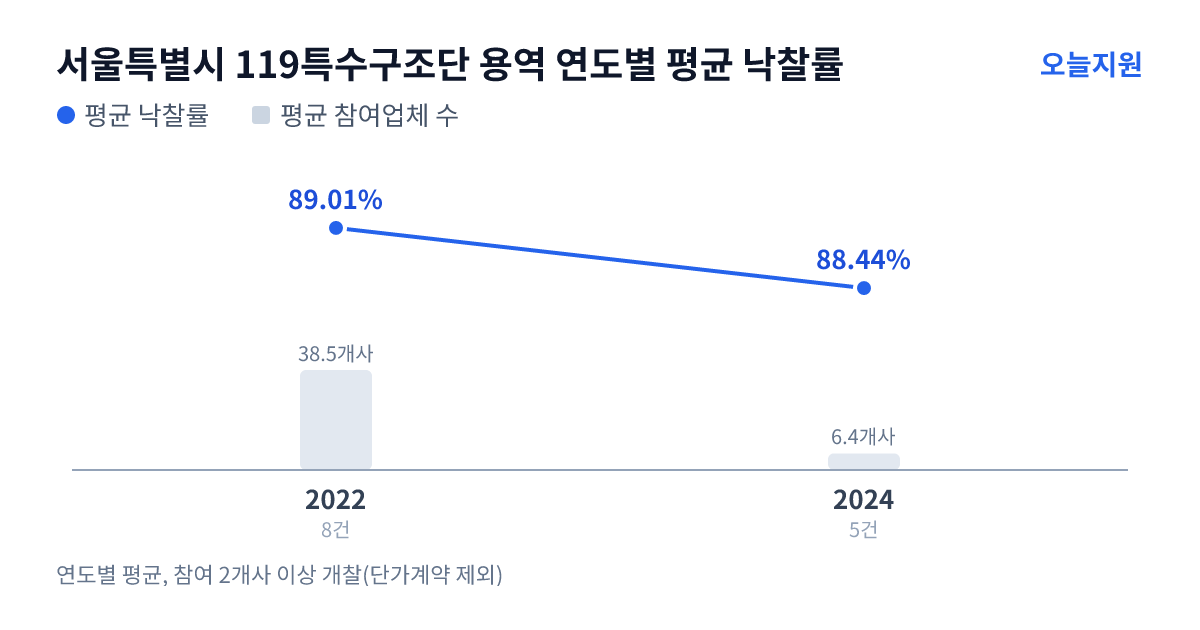 서울특별시 119특수구조단 용역 연도별 평균 낙찰률과 평균 참여업체 수 — 2022년 89.01%·39개사, 2024년 88.44%·6개사
