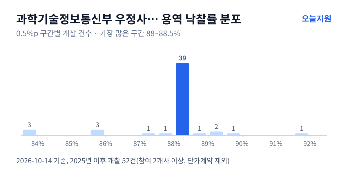 과학기술정보통신부 우정사업본부 우정사업조달센터 용역 낙찰률 분포 — 2025년 이후 개찰 52건, 가장 많이 몰린 구간 88~88.5%(39건)