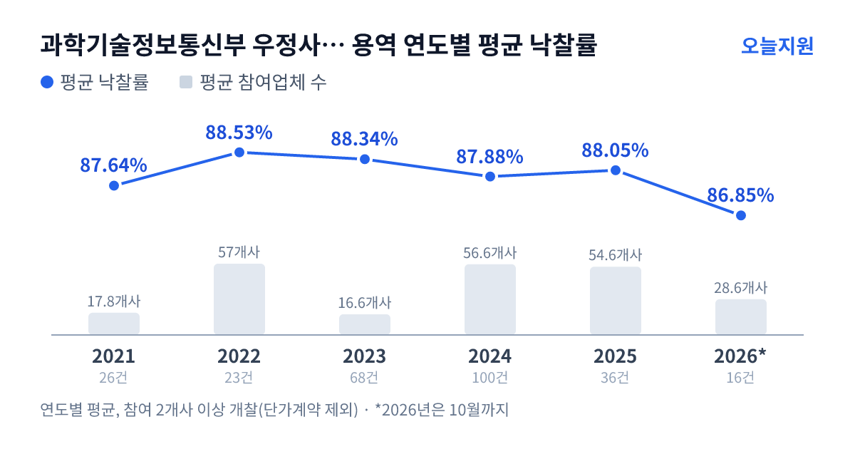 과학기술정보통신부 우정사업본부 우정사업조달센터 용역 연도별 평균 낙찰률과 평균 참여업체 수 — 2021년 87.64%·18개사, 2022년 88.53%·57개사, 2023년 88.34%·17개사, 2024년 87.88%·57개사, 2025년 88.05%·55개사, 2026년 86.85%·29개사