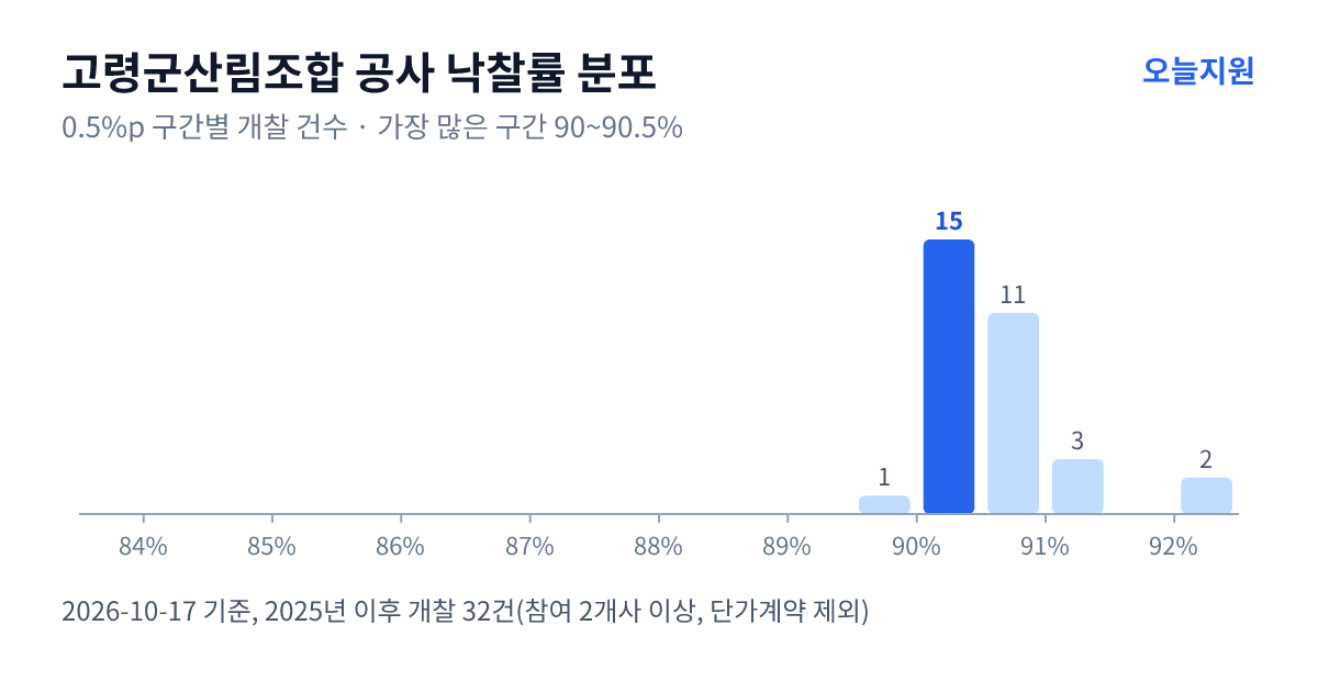 고령군산림조합 공사 낙찰률 분포 — 2025년 이후 개찰 32건, 가장 많이 몰린 구간 90~90.5%(15건)