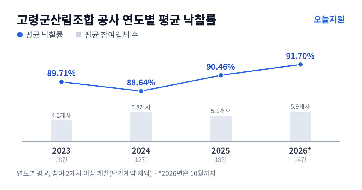 고령군산림조합 공사 연도별 평균 낙찰률과 평균 참여업체 수 — 2023년 89.71%·4개사, 2024년 88.64%·6개사, 2025년 90.46%·5개사, 2026년 91.70%·6개사