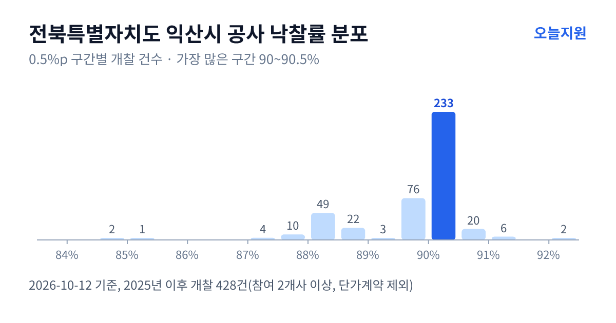 전북특별자치도 익산시 공사 낙찰률 분포 — 2025년 이후 개찰 428건, 가장 많이 몰린 구간 90~90.5%(233건)