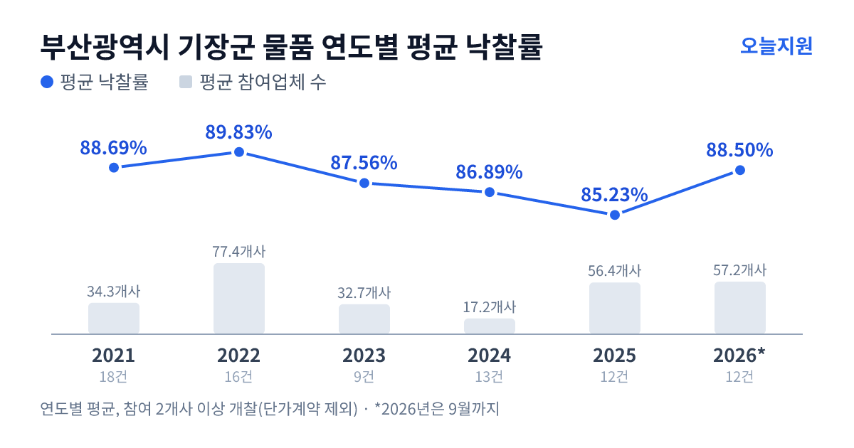 부산광역시 기장군 물품 연도별 평균 낙찰률과 평균 참여업체 수 — 2021년 88.69%·34개사, 2022년 89.83%·77개사, 2023년 87.56%·33개사, 2024년 86.89%·17개사, 2025년 85.23%·56개사, 2026년 88.50%·57개사