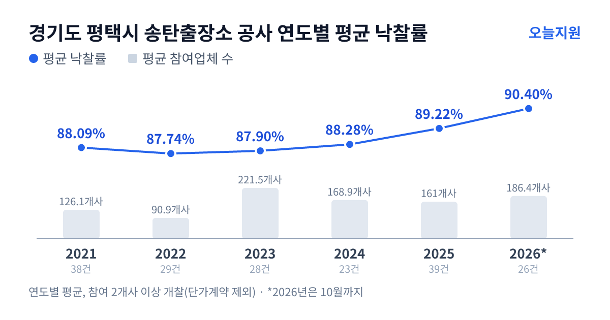 경기도 평택시 송탄출장소 공사 연도별 평균 낙찰률과 평균 참여업체 수 — 2021년 88.09%·126개사, 2022년 87.74%·91개사, 2023년 87.90%·222개사, 2024년 88.28%·169개사, 2025년 89.22%·161개사, 2026년 90.40%·186개사