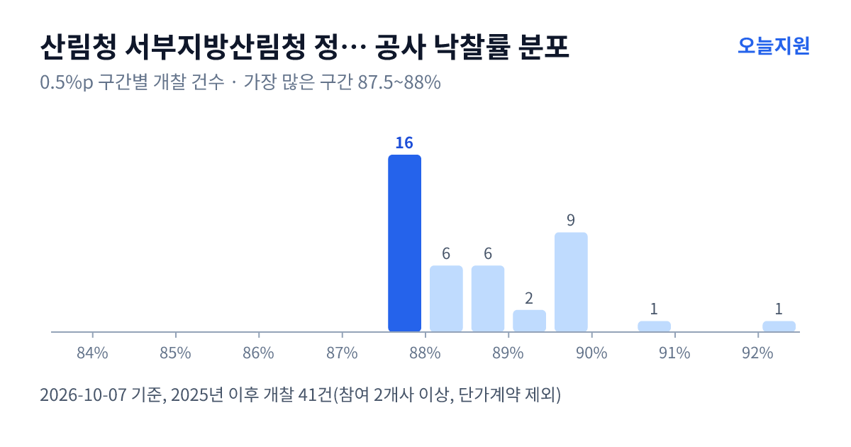 산림청 서부지방산림청 정읍국유림관리소 공사 낙찰률 분포 — 2025년 이후 개찰 41건, 가장 많이 몰린 구간 87.5~88%(16건)