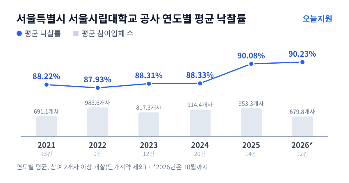 서울특별시 서울시립대학교 공사 연도별 평균 낙찰률과 평균 참여업체 수 — 2021년 88.22%·691개사, 2022년 87.93%·984개사, 2023년 88.31%·817개사, 2024년 88.33%·914개사, 2025년 90.08%·953개사, 2026년 90.23%·680개사