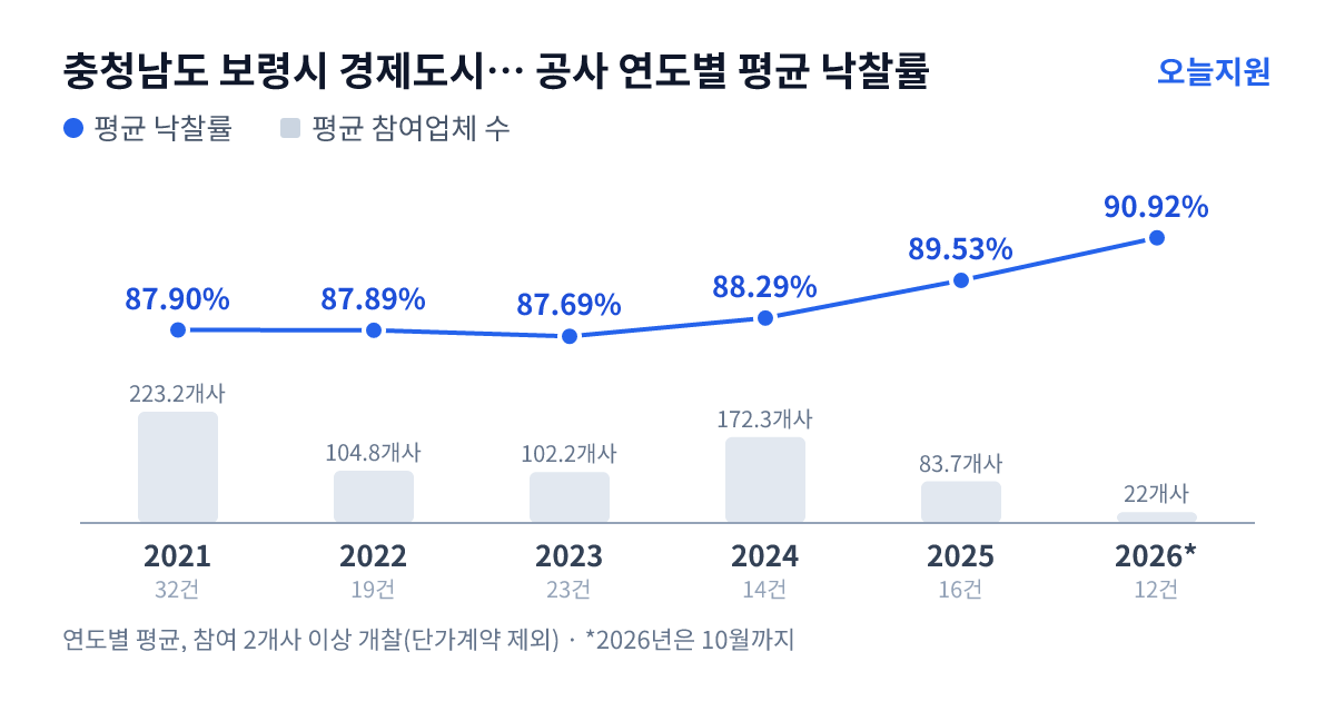 충청남도 보령시 경제도시국 수도과 공사 연도별 평균 낙찰률과 평균 참여업체 수 — 2021년 87.90%·223개사, 2022년 87.89%·105개사, 2023년 87.69%·102개사, 2024년 88.29%·172개사, 2025년 89.53%·84개사, 2026년 90.92%·22개사