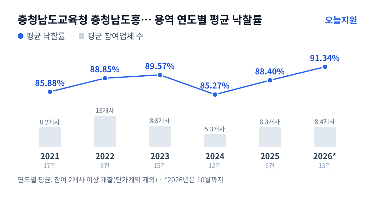 충청남도교육청 충청남도홍성교육지원청 용역 연도별 평균 낙찰률과 평균 참여업체 수 — 2021년 85.88%·8개사, 2022년 88.85%·13개사, 2023년 89.57%·9개사, 2024년 85.27%·5개사, 2025년 88.40%·8개사, 2026년 91.34%·8개사