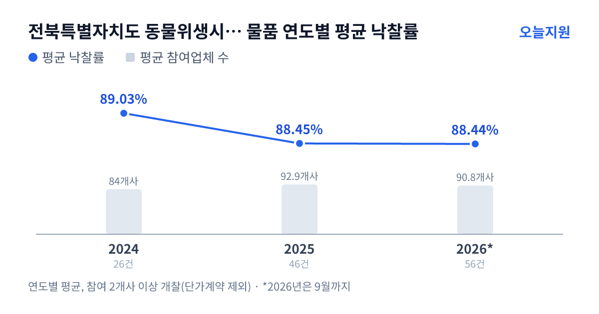 전북특별자치도 동물위생시험소 물품 연도별 평균 낙찰률과 평균 참여업체 수 — 2024년 89.03%·84개사, 2025년 88.45%·93개사, 2026년 88.44%·91개사