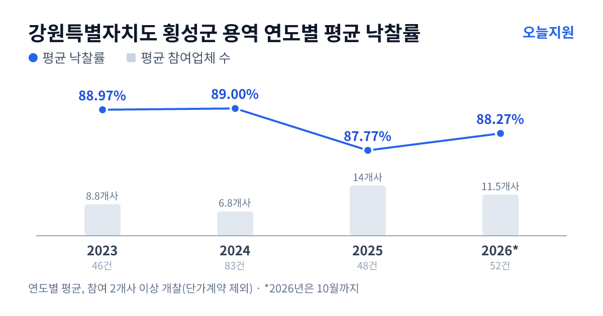 강원특별자치도 횡성군 용역 연도별 평균 낙찰률과 평균 참여업체 수 — 2023년 88.97%·9개사, 2024년 89.00%·7개사, 2025년 87.77%·14개사, 2026년 88.27%·12개사