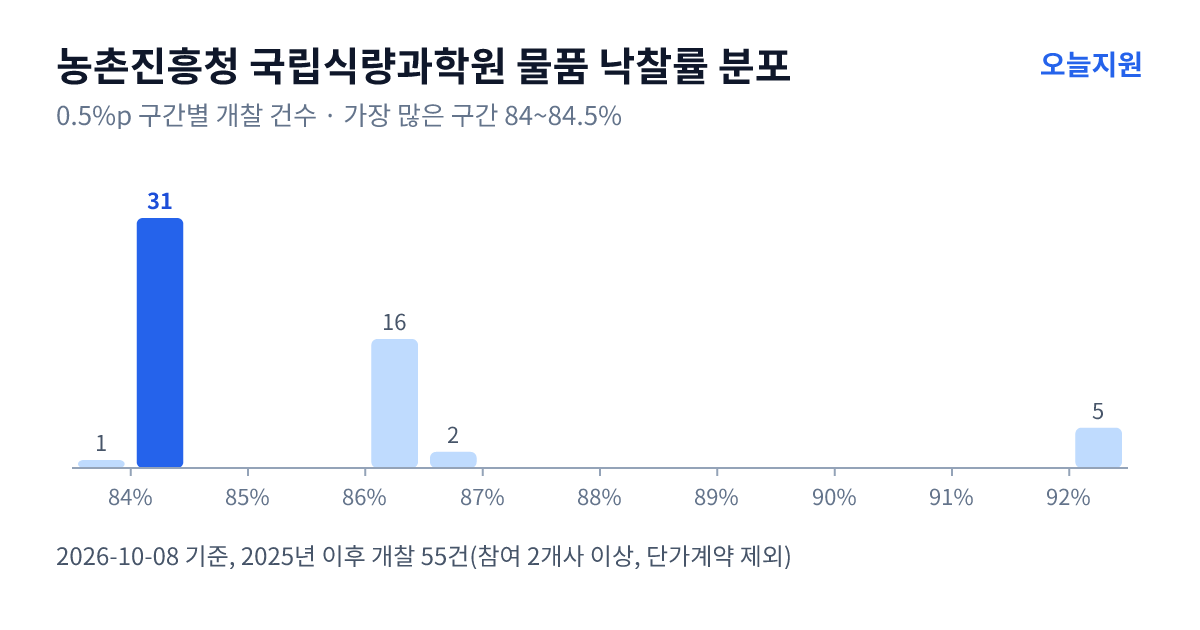 농촌진흥청 국립식량과학원 물품 낙찰률 분포 — 2025년 이후 개찰 55건, 가장 많이 몰린 구간 84~84.5%(31건)