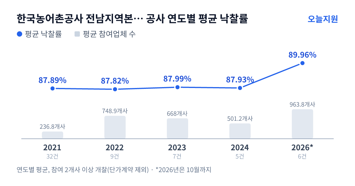 한국농어촌공사 전남지역본부 담양지사 공사 연도별 평균 낙찰률과 평균 참여업체 수 — 2021년 87.89%·237개사, 2022년 87.82%·749개사, 2023년 87.99%·668개사, 2024년 87.93%·501개사, 2026년 89.96%·964개사