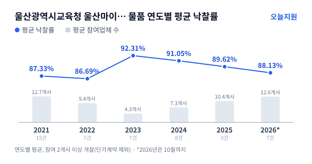 울산광역시교육청 울산마이스터고등학교 물품 연도별 평균 낙찰률과 평균 참여업체 수 — 2021년 87.33%·13개사, 2022년 86.69%·9개사, 2023년 92.31%·4개사, 2024년 91.05%·7개사, 2025년 89.62%·10개사, 2026년 88.13%·13개사