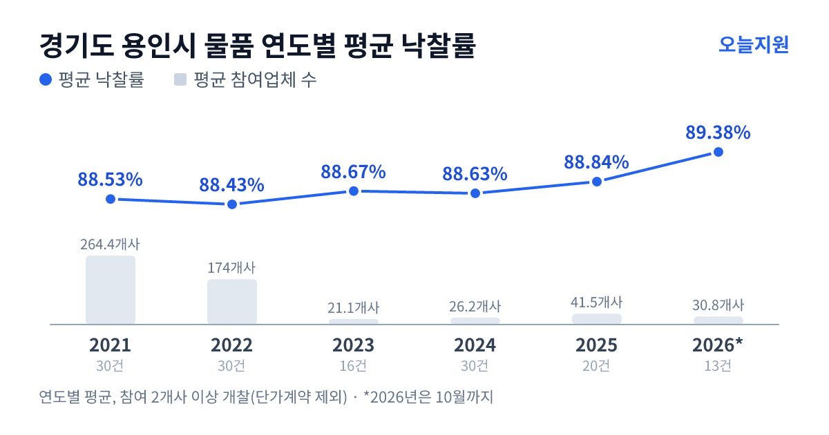 경기도 용인시 물품 연도별 평균 낙찰률과 평균 참여업체 수 — 2021년 88.53%·264개사, 2022년 88.43%·174개사, 2023년 88.67%·21개사, 2024년 88.63%·26개사, 2025년 88.84%·42개사, 2026년 89.38%·31개사