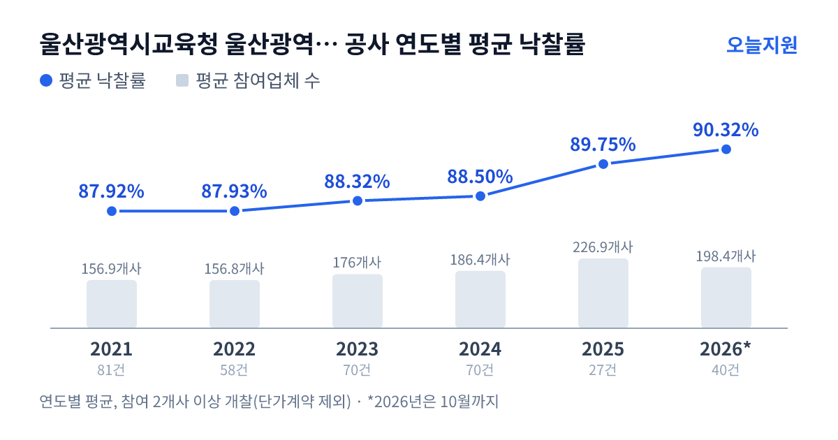 울산광역시교육청 울산광역시강북교육지원청 공사 연도별 평균 낙찰률과 평균 참여업체 수 — 2021년 87.92%·157개사, 2022년 87.93%·157개사, 2023년 88.32%·176개사, 2024년 88.50%·186개사, 2025년 89.75%·227개사, 2026년 90.32%·198개사