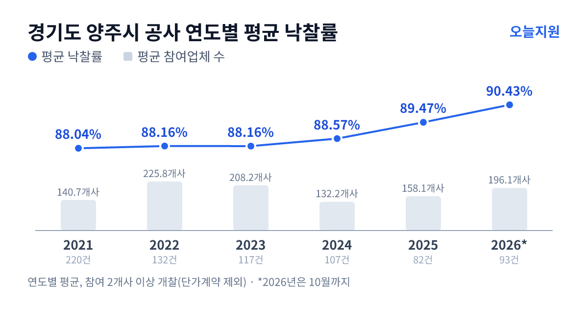 경기도 양주시 공사 연도별 평균 낙찰률과 평균 참여업체 수 — 2021년 88.04%·141개사, 2022년 88.16%·226개사, 2023년 88.16%·208개사, 2024년 88.57%·132개사, 2025년 89.47%·158개사, 2026년 90.43%·196개사