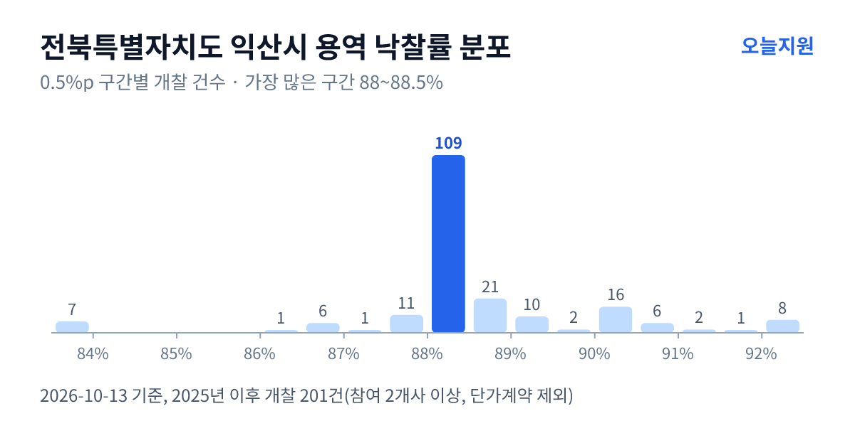 전북특별자치도 익산시 용역 낙찰률 분포 — 2025년 이후 개찰 201건, 가장 많이 몰린 구간 88~88.5%(109건)