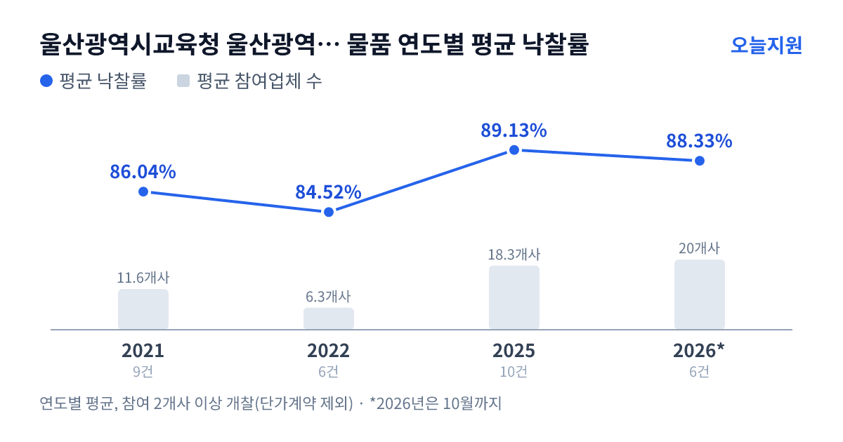 울산광역시교육청 울산광역시강북교육청 달천중학교 물품 연도별 평균 낙찰률과 평균 참여업체 수 — 2021년 86.04%·12개사, 2022년 84.52%·6개사, 2025년 89.13%·18개사, 2026년 88.33%·20개사