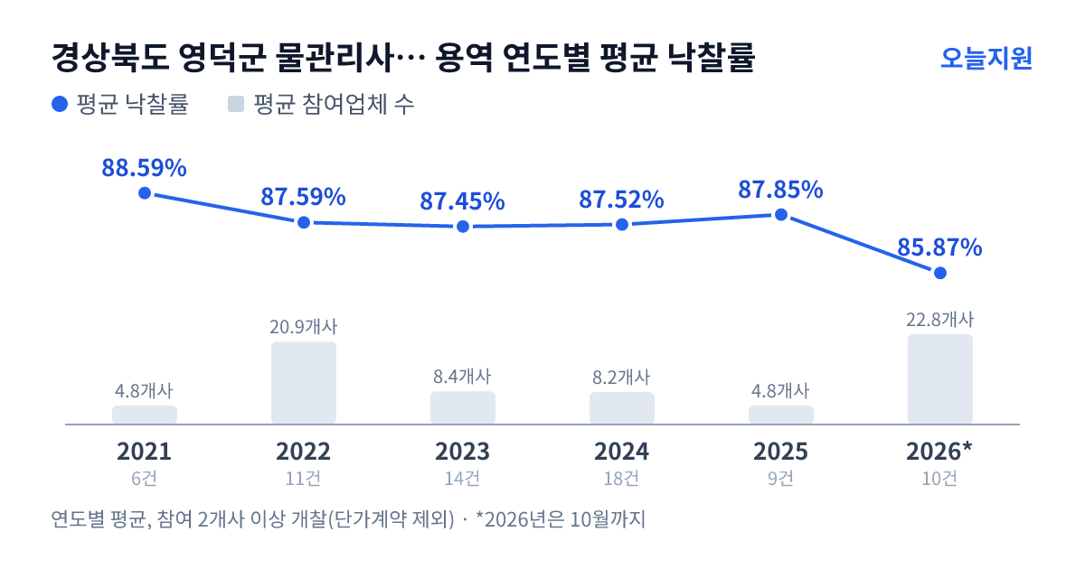 경상북도 영덕군 물관리사업소 용역 연도별 평균 낙찰률과 평균 참여업체 수 — 2021년 88.59%·5개사, 2022년 87.59%·21개사, 2023년 87.45%·8개사, 2024년 87.52%·8개사, 2025년 87.85%·5개사, 2026년 85.87%·23개사