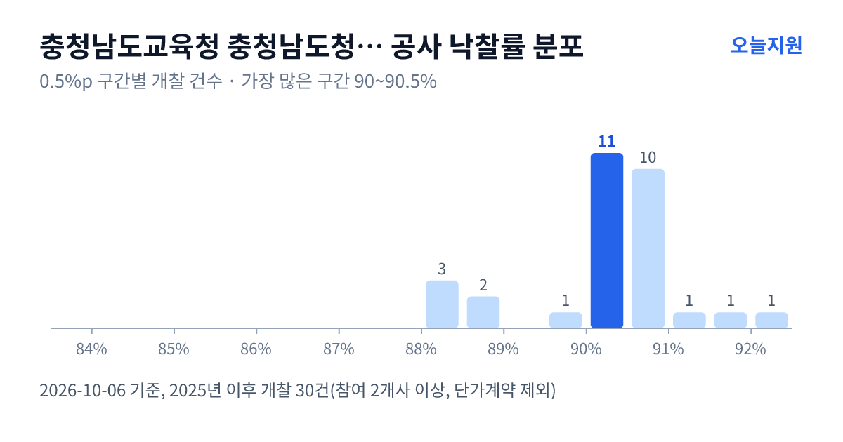 충청남도교육청 충청남도청양교육지원청 공사 낙찰률 분포 — 2025년 이후 개찰 30건, 가장 많이 몰린 구간 90~90.5%(11건)